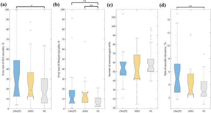 Eye movement alterations in presymptomatic C9orf72 expansion gene carriers