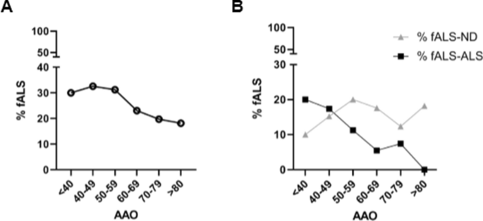 Targeted sequencing panels in Italian ALS patients support different etiologies in the ALS/FTD continuum