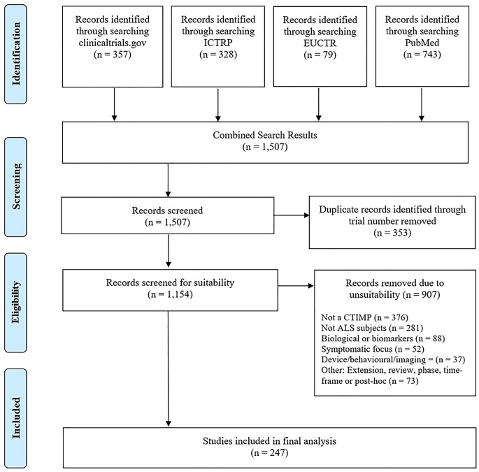 A systematic review of non-motor symptom evaluation in clinical trials for amyotrophic lateral sclerosis