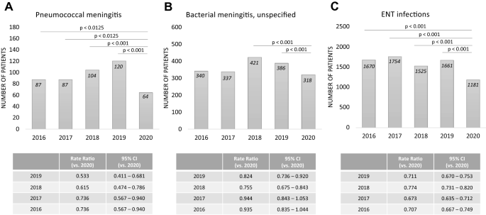Decline in the number of patients with meningitis in German hospitals  during the COVID-19 pandemic