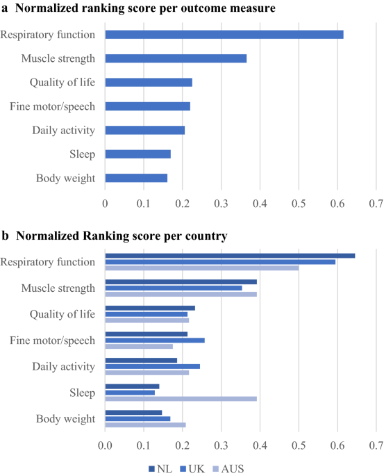 Patient perspectives on digital healthcare technology in care and clinical trials for motor neuron disease: an international survey