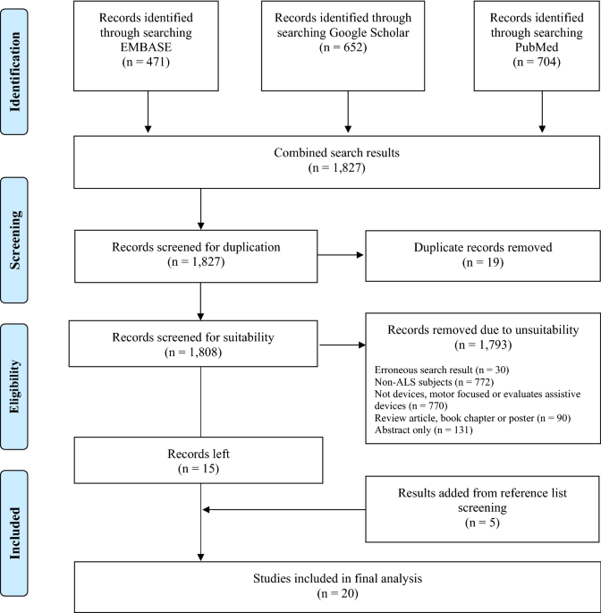 A systematic review of digital technology to evaluate motor function and disease progression in motor neuron disease