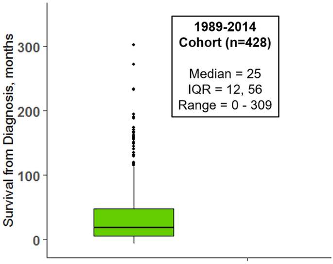 Genotype–phenotype characterisation of long survivors with motor neuron disease in Scotland