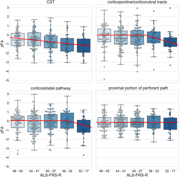 Sequential alterations in diffusion metrics as correlates of disease severity in amyotrophic lateral sclerosis