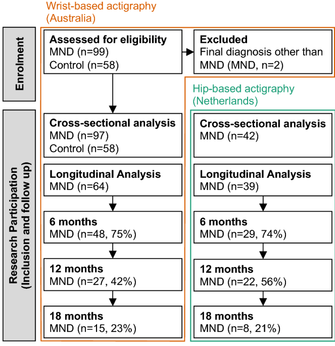 Use of hip- versus wrist-based actigraphy for assessing functional decline and disease progression in patients with motor neuron disease