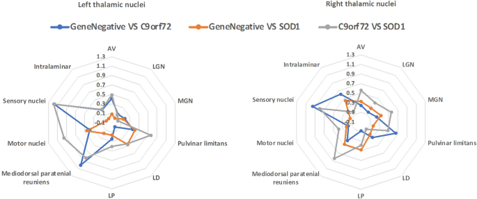 Presymptomatic grey matter alterations in ALS kindreds: a computational neuroimaging study of asymptomatic C9orf72 and SOD1 mutation carriers