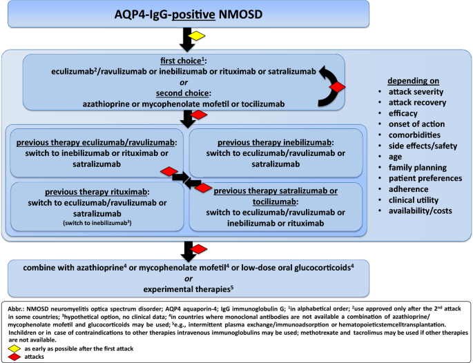 Imaging Surrogates of Disease Activity in Neuromyelitis Optica Allow  Distinction from Multiple Sclerosis