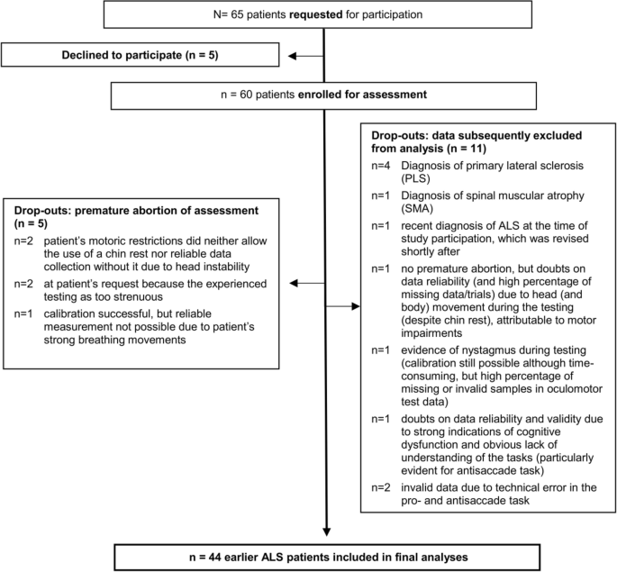 Impairment of oculomotor functions in patients with early to advanced amyotrophic lateral sclerosis