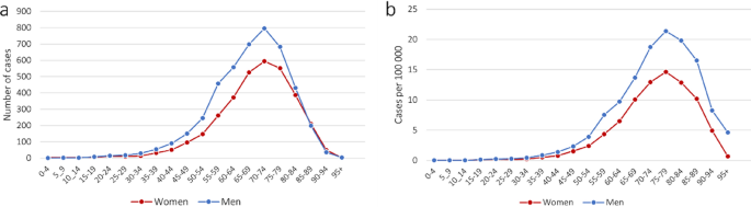 Increased incidence of motor neuron disease in Sweden: a population-based study during 2002–2021
