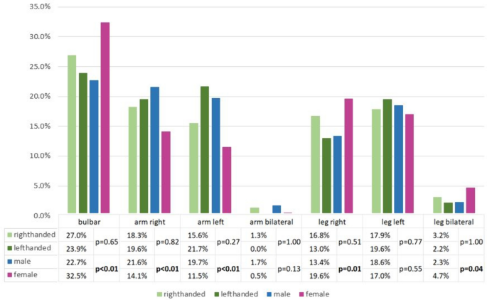 Clinical spreading of muscle weakness in amyotrophic lateral sclerosis (ALS): a study in 910 patients
