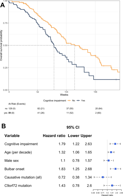 Repeated cognitive assessments show stable function over time in patients with ALS