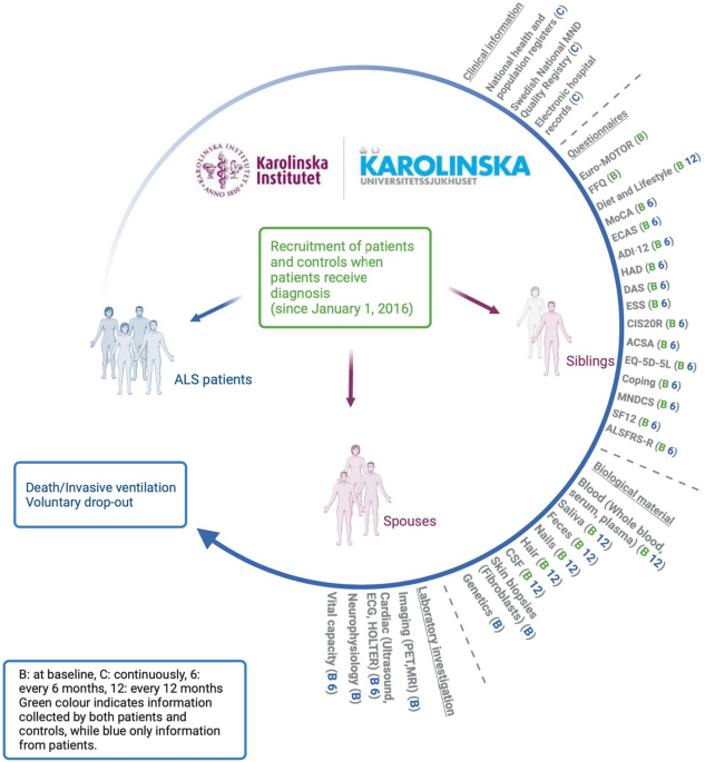 Lifestyle and medical conditions in relation to ALS risk and progression—an introduction to the Swedish ALSrisc Study