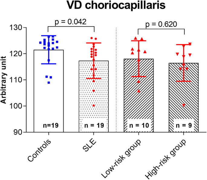 Altered ocular microvasculature in patients with systemic sclerosis and  very early disease of systemic sclerosis using optical coherence tomography  angiography