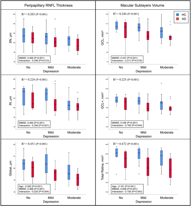 Retinal sublayer changes in cases with Alzheimer’s disease and depression - Graefe's Archive for Clinical and Experimental Ophthalmology