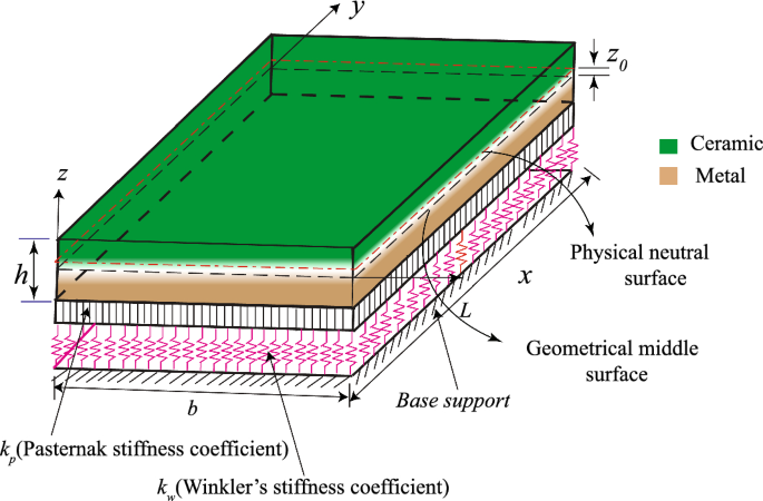 PDF) An accurate model for the stiffness evaluation of spring interface  elements used for the interfacial layers of laminated plates