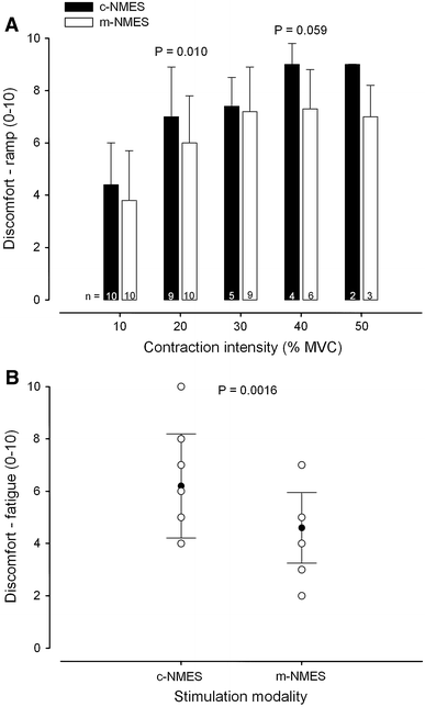 A Comparison of Multipath and Conventional Neuromuscular Electrical  Stimulation