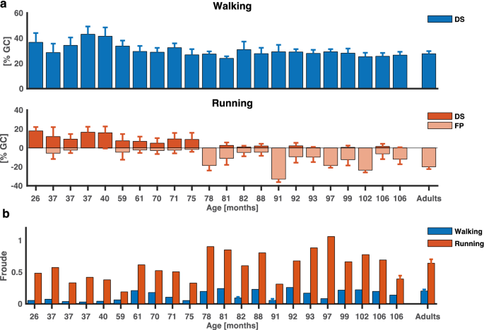 The development of mature gait patterns in children during walking and  running