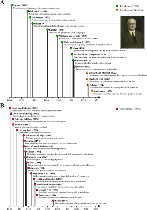 A century of exercise physiology: concepts that ignited the study