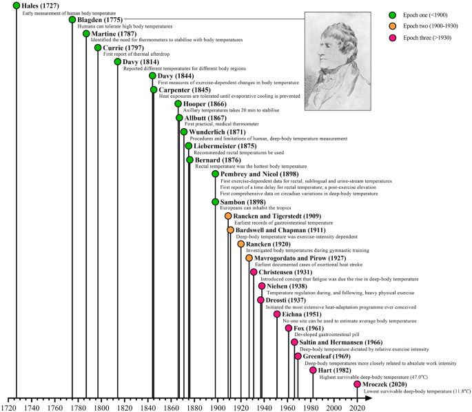 A century of exercise physiology: concepts that ignited the study of human  thermoregulation. Part 3: Heat and cold tolerance during exercise