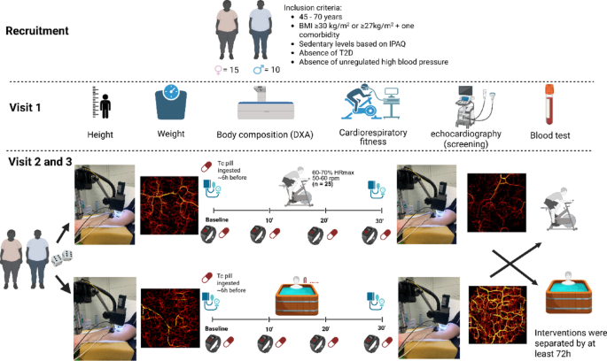 Photograph accompanying A 30-minute hot bath lowered blood pressure more than the same time on a bike in 25 adults