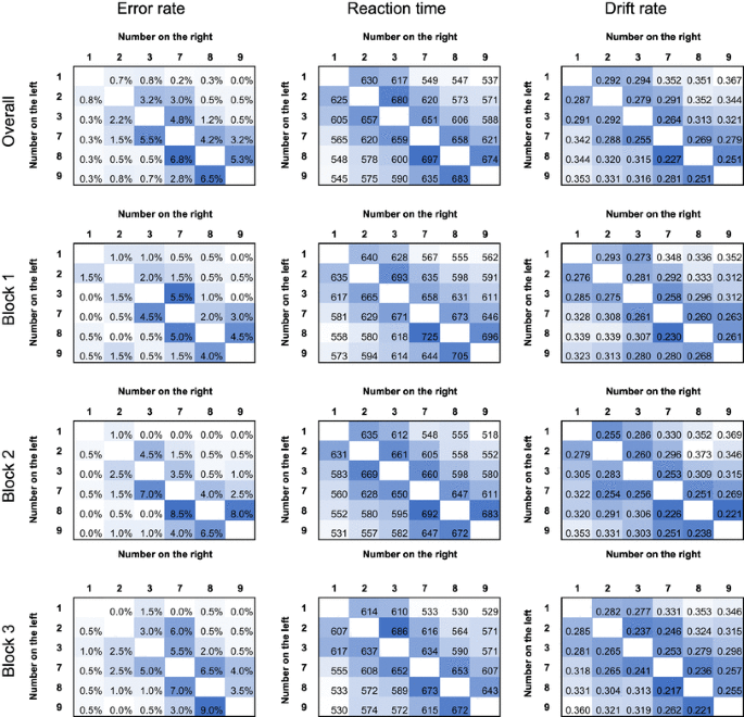 The Indo-Arabic distance effect originates in the response statistics of  the task | Psychological Research