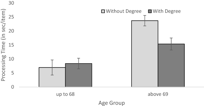 Clockwise rotation of perspective view improves spatial recognition of  complex environments in aging