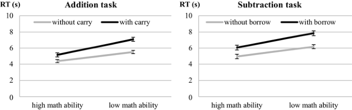 The relation between parietal GABA concentration and numerical skills