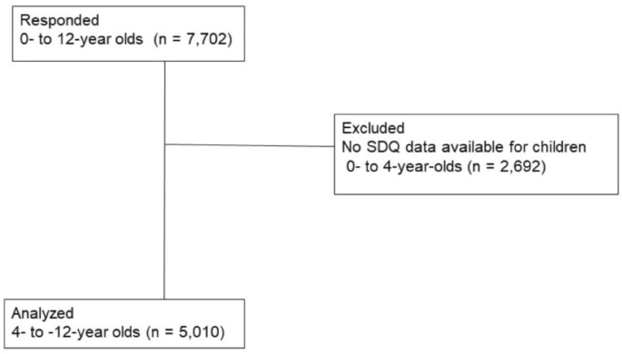 Associations between organised leisure-time activities and mental health problems in children