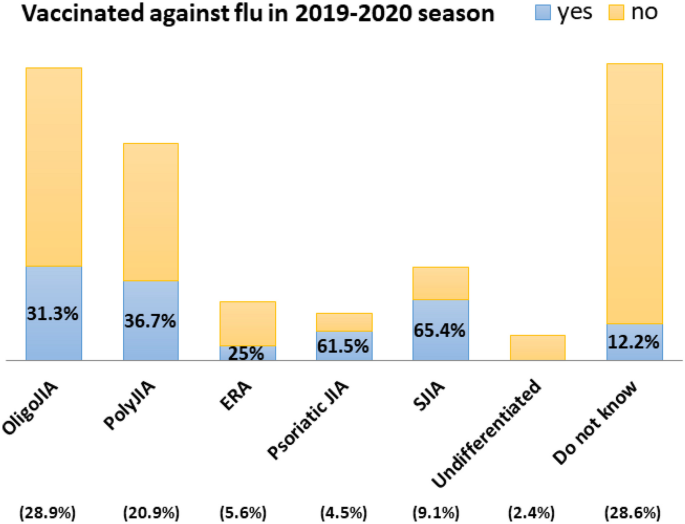 Influenza vaccine uptake in juvenile idiopathic arthritis: a multi-centre cross-sectional study