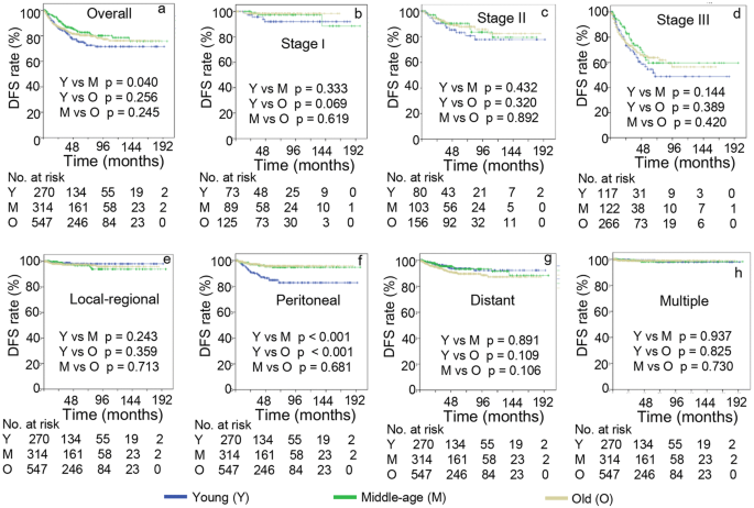 Gastric cancer in young patients: a separate entity with aggressive  features and poor prognosis | Journal of Cancer Research and Clinical  Oncology