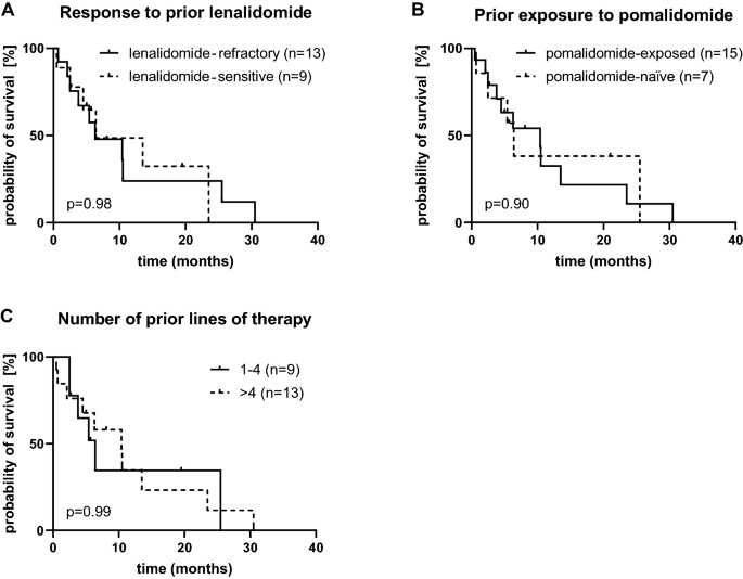 Elotuzumab, pomalidomide, and dexamethasone is a very well tolerated  regimen associated with durable remission even in very advanced myeloma: a  retrospective study from two academic centers | Journal of Cancer Research  and