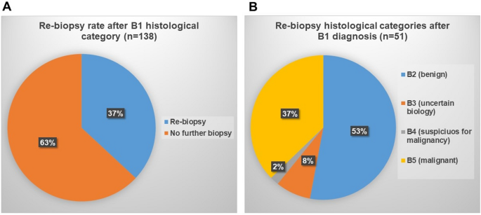 Discrepancies between radiological and histological findings in