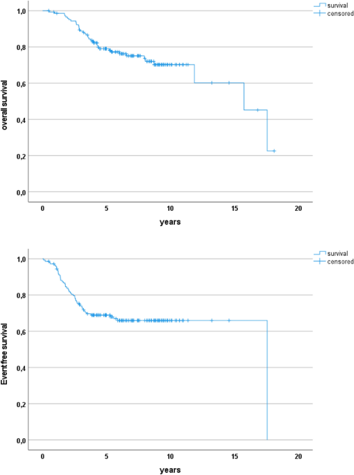 Pre-operative radiotherapy is associated with superior local relapse-free survival in advanced synovial sarcoma