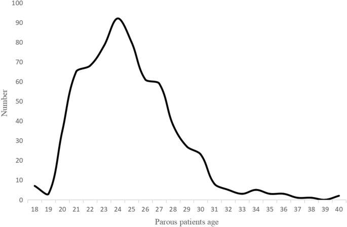 Clinical characteristics and pathologic complete response (pCR