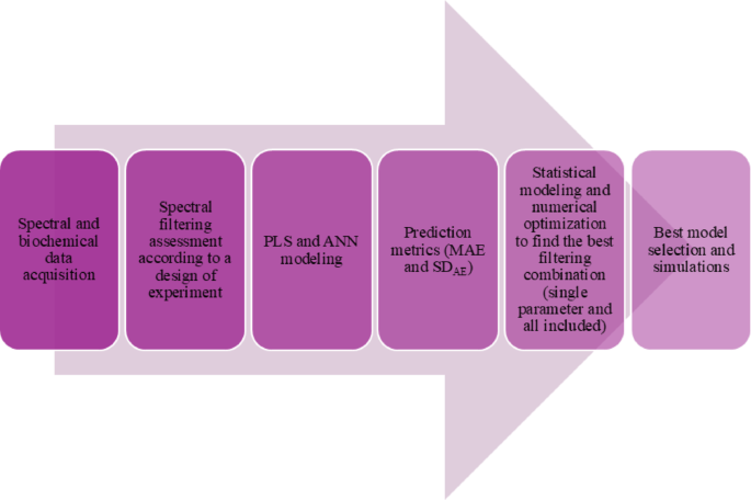Selecting Raman spectra filtering based on an exhaustive statistical approach for inline bioprocesses monitoring using Sf9 insect cells | Bioprocess and Biosystems Engineering