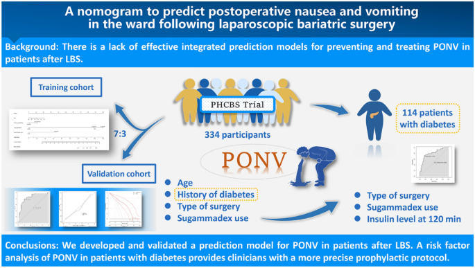 A nomogram to predict postoperative nausea and vomiting in the ward  following laparoscopic bariatric surgery