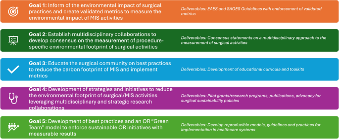 Sustainability in surgical practice: a collaborative call toward environmental sustainability in operating rooms