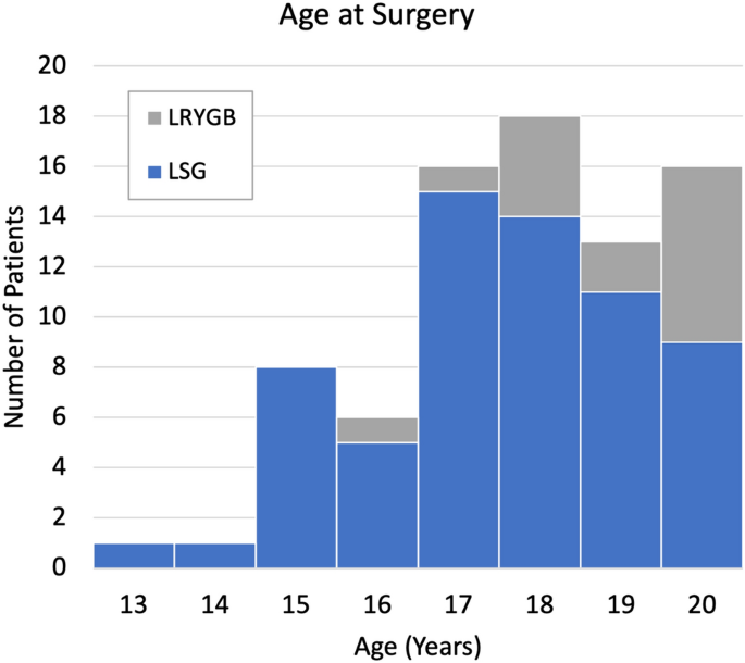 Bariatric surgery proves safe and effective for obese adolescents
