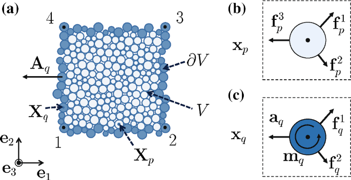 Multiscale Approach and Meso–Macro-Mechanical Analysis of Granular