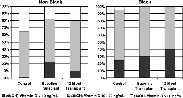Vitamin D deficiency and parathyroid hormone levels following renal  transplantation in children