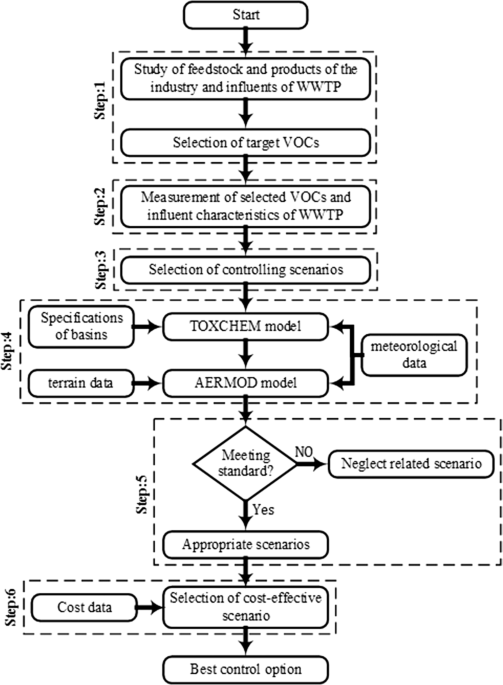 Controlling VOC Emission in Manufacturing Plants