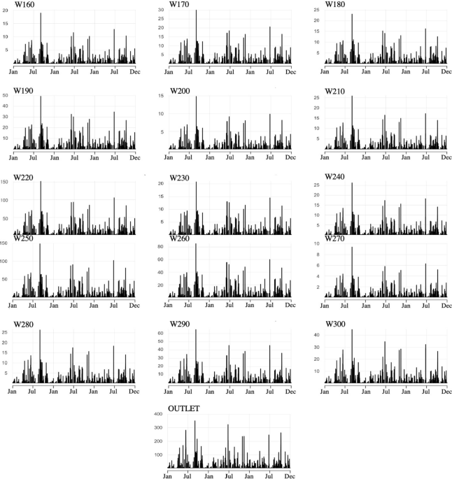 The Transfer value of information collected on representative basins