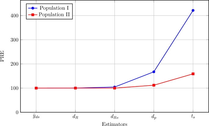 A new estimation strategy for the population mean under stratified double sampling: an empirical study based on production and productivity data - Stochastic Environmental Research and Risk Assessment