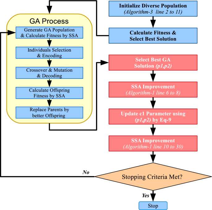 NWPEsSe: An Adaptive-Learning Global Optimization Algorithm for