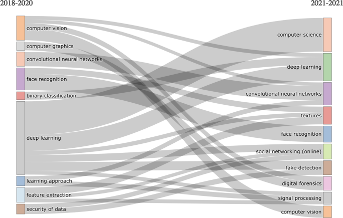 Culture & Trends - SCP Foundation on , Explored in 6 Charts