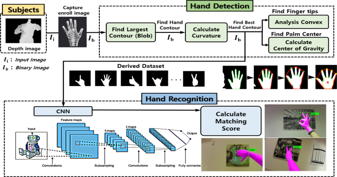 Gesture recognition algorithm of human motion target based on deep
