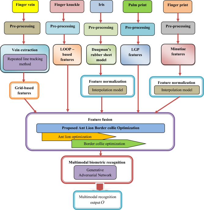 Optimal feature fusion and generative adversarial network for multimodal biometrics recognition - Soft Computing