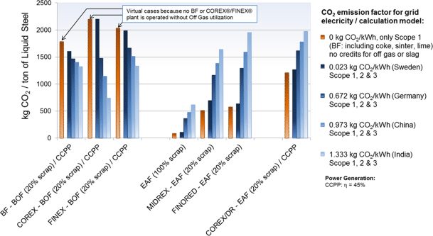 Comparing the CO2 Emissions of Different Steelmaking Routes | BHM Berg- und  Hüttenmännische Monatshefte