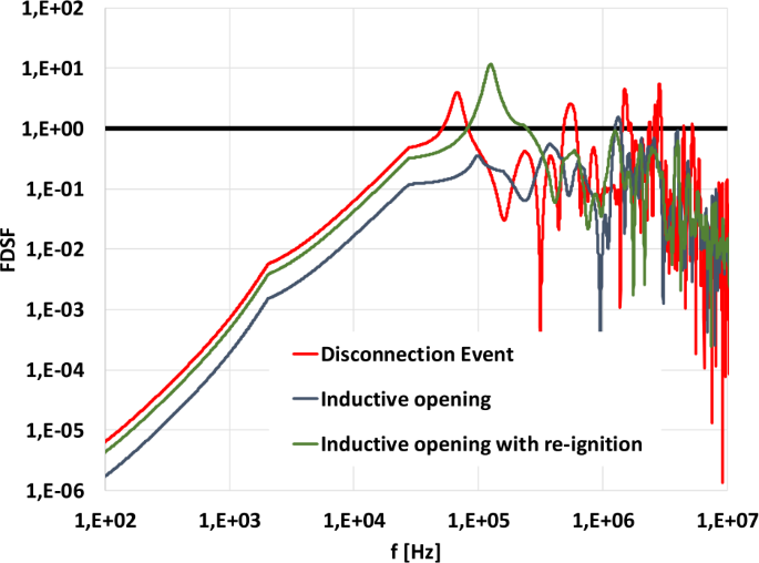 PDF] Frequency Domain Severity Factor ( FDSF )-Transient Voltage  Performance-Transformer Outside / Inside