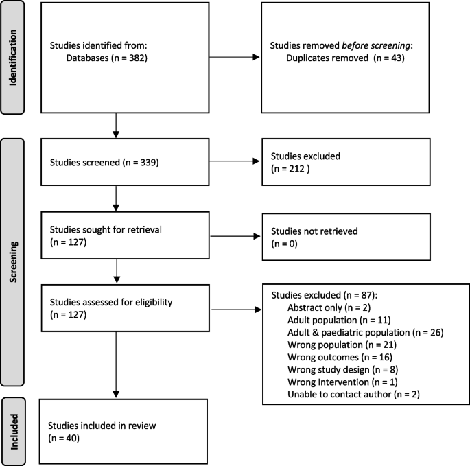 Central venous access device adverse events in pediatric patients with cancer: a systematic review and meta-analysis